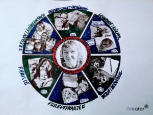Ein Lebensrad in Bildern. Das Lebensrad beinhaltet die Themen Familie, Freunde + Sozialkontakte, Partnerschaft, Gesundheit, Beruf + Berufung, Fülle + Finanzen,