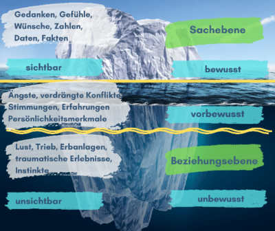 Wer oder was ist "Ich"? Eisbergmodell nach Freud