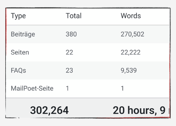 Jahresrückblick 2023: Meine Blog-Statistik. 380 Beiträge, 270.502 Wörter, 22 Seiten. Gesamtzahl Wörter: 302.264. Lesezeit 20 Stunden und 9 Minuten