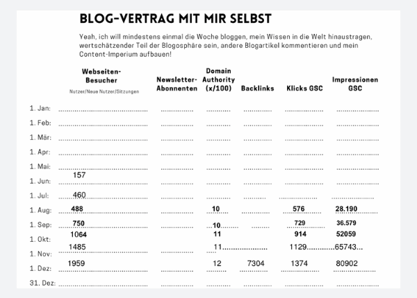Statistik Statistik Blogartikel 2023 - mein Blogvertrag mit mir selbst