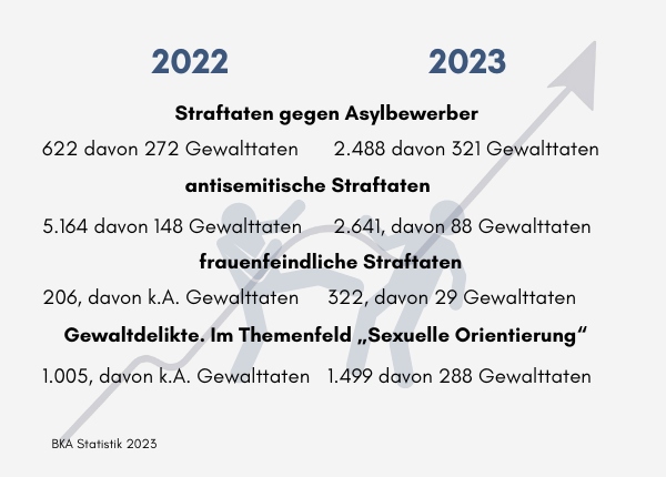 Grundgesetz - Statistik Gewalttaten in Deutschland