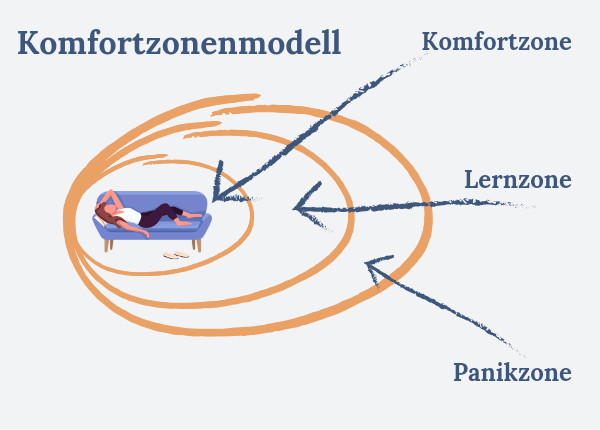 Grafik des klassischen Komfortzonenmodells mit drei Zonen: Komfortzone im Zentrum, Lernzone in der Mitte und Panikzone als äußerer Bereich. Das Modell zeigt, wie Menschen sich meist in der Komfortzone bewegen, sich in der Lernzone entwickeln und in der Panikzone überfordert sind. Es bildet die Grundlage vieler entwicklungspsychologischer und pädagogischer Ansätze, berücksichtigt jedoch keine traumaspezifischen Dynamiken.