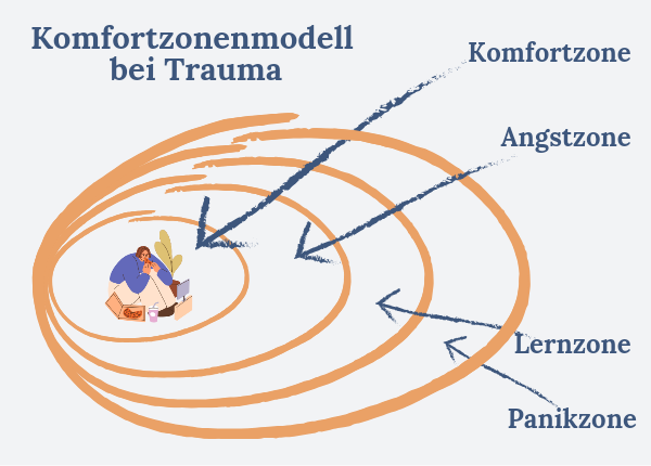 Darstellung eines erweiterten Komfortzonenmodells mit vier Zonen im traumasensiblen Kontext: Komfortzone im Zentrum, Angstzone, Zone der Überlebensstrategien und Panikzone außen. Die Grafik verdeutlicht, dass zwischen gewohnter Sicherheit und Entwicklung eine Zone liegt, in der Schutzmechanismen aktiv sind – etwa Kontrolle, Rückzug oder Überanpassung. Sie macht sichtbar, warum Veränderung bei traumatisierten Menschen oft mehr Sicherheit und behutsame Begleitung braucht.