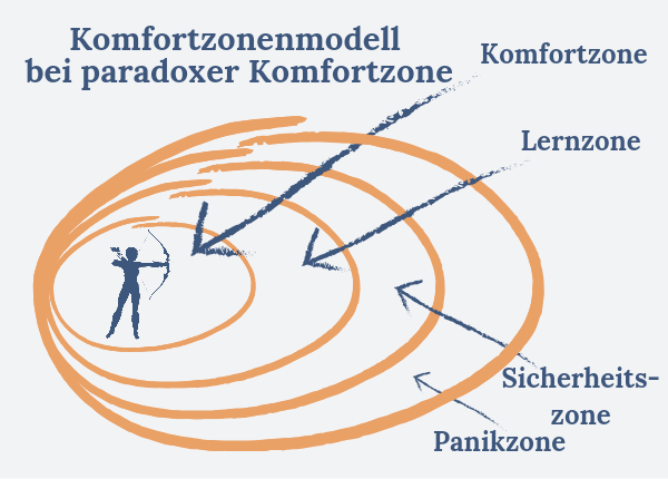 Grafik des Modells zur paradoxen Komfortzone mit vier Zonen: Komfortzone, Lernzone, paradoxe Komfortzone (= Sicherheitszone) und Panikzone. Das Modell zeigt, dass sich traumatisierte Menschen manchmal in Zuständen sicher fühlen, die objektiv belastend sind – etwa in innerer Anspannung, emotionalem Rückzug oder hoher Kontrolle. Diese paradoxe Zone liegt zwischen echter Lernzone und Panikzone und erklärt, warum klassische Wachstumsmodelle bei Trauma oft zu kurz greifen.